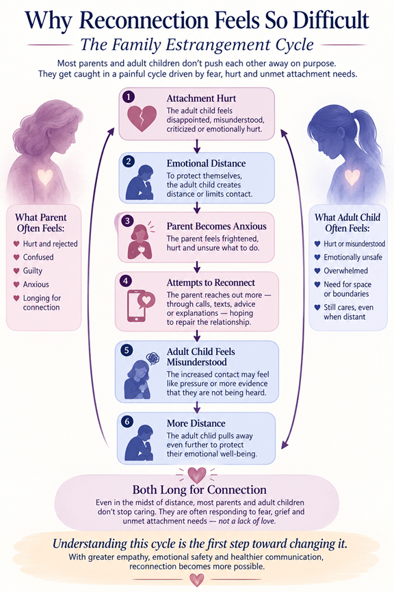 When Adult Children Cut Off Contact: What Loving Parents Often Misunderstand | Family Therapy Houston, The Woodlands, NYC