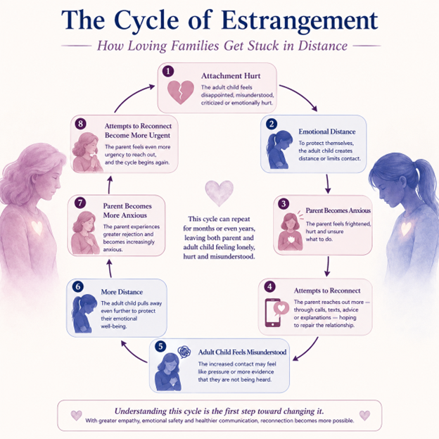 When Adult Children Cut Off Contact: What Loving Parents Often Misunderstand | Family Therapy Houston, The Woodlands, NYC