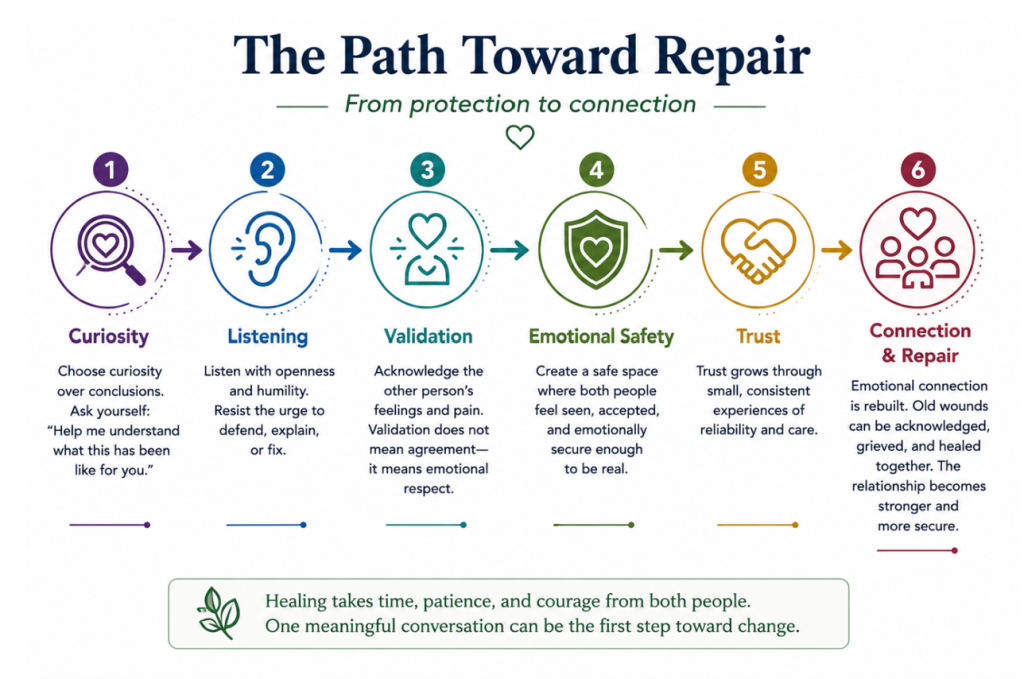 The Path Towards Repair